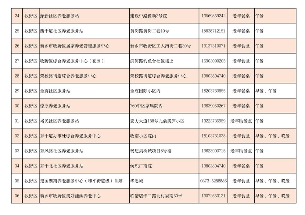 新乡市老年助餐设施情况一览表_页面_03.jpg