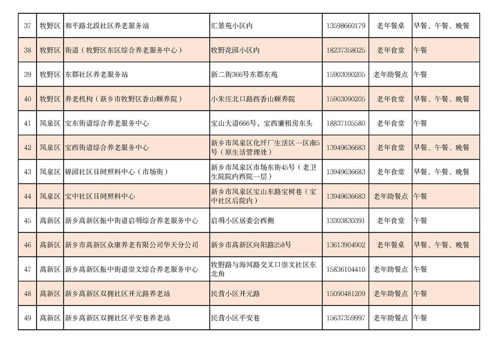 新乡市老年助餐设施情况一览表_页面_04.jpg